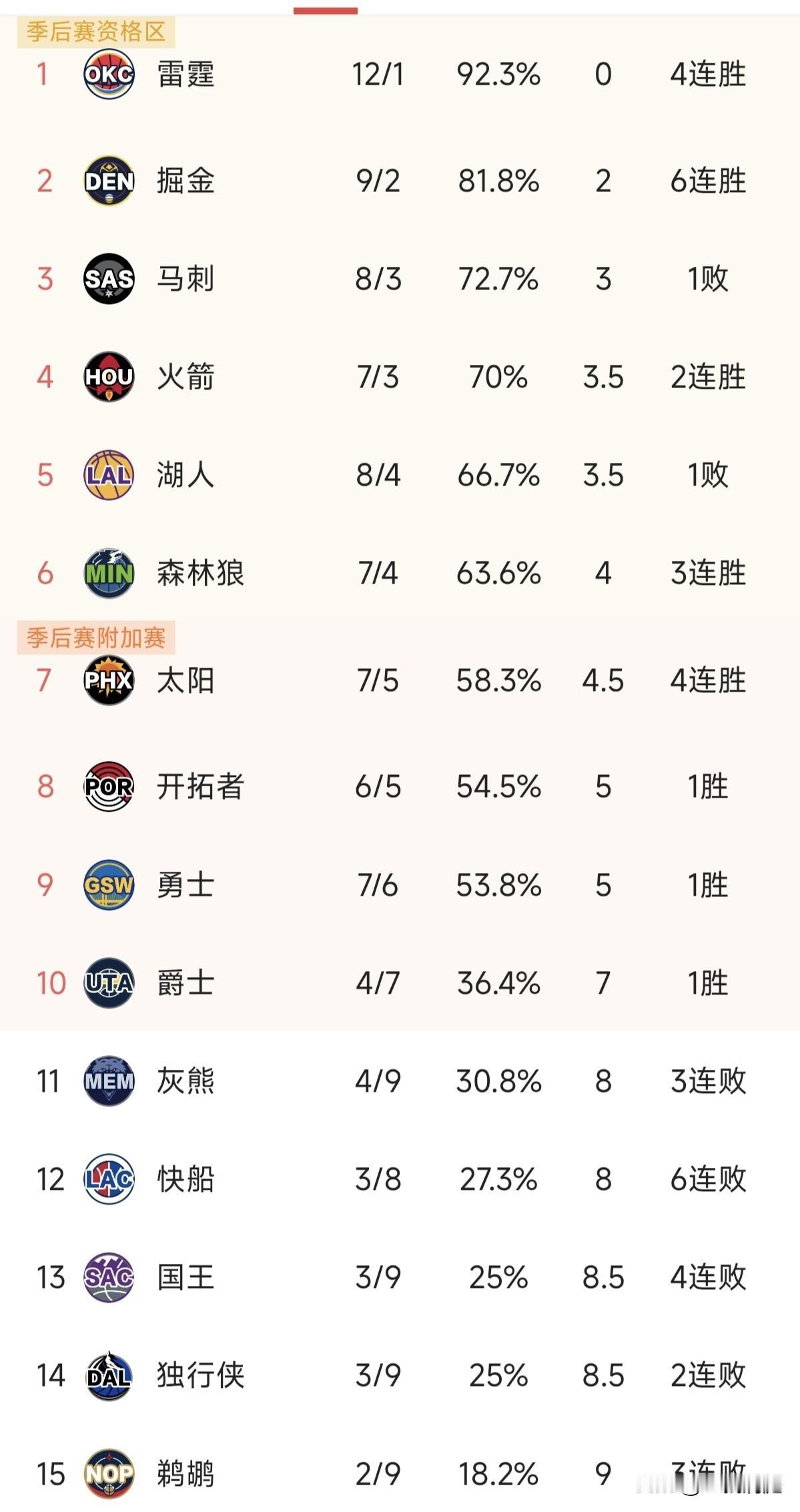 今天最佳绝对是拿到55分12篮板的约基奇，掘金坐稳西部第二现在六连胜，最关键是送