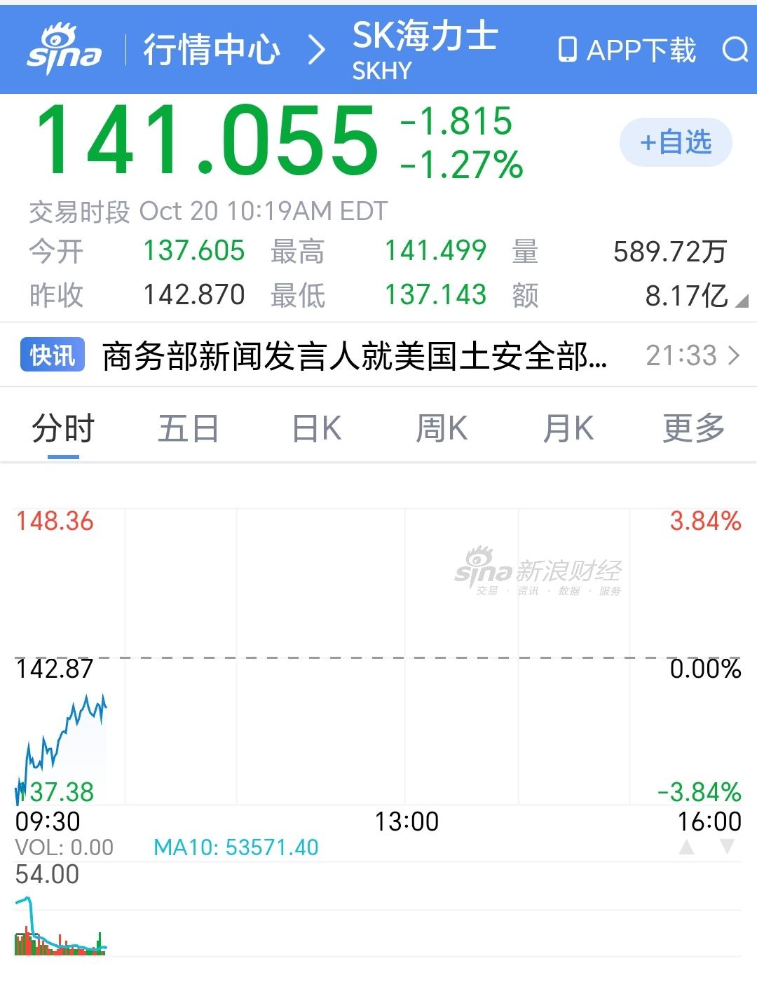 海力士低开高走，带动了纳斯达克低开高走，强势上涨！