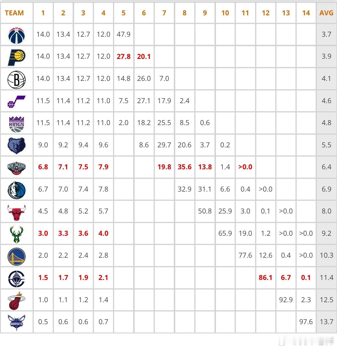 MFFL 我牛在2026年NBA选秀抽签的概率分布：第1顺位的概率为6.7%第2