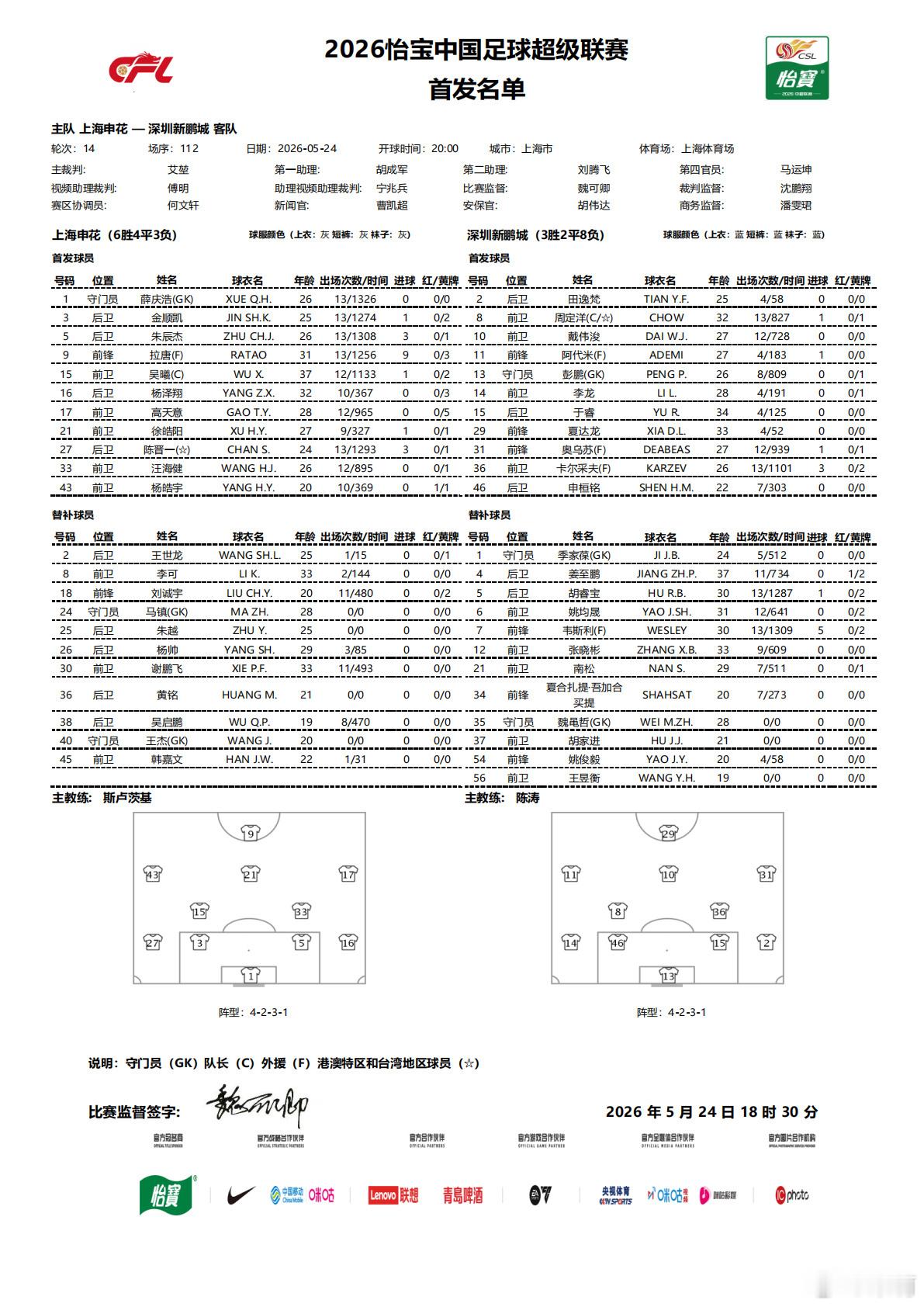深圳新鹏城上海申花vs深圳新鹏城 首发，深圳新鹏城3外援首发，此前全勤的韦斯利今