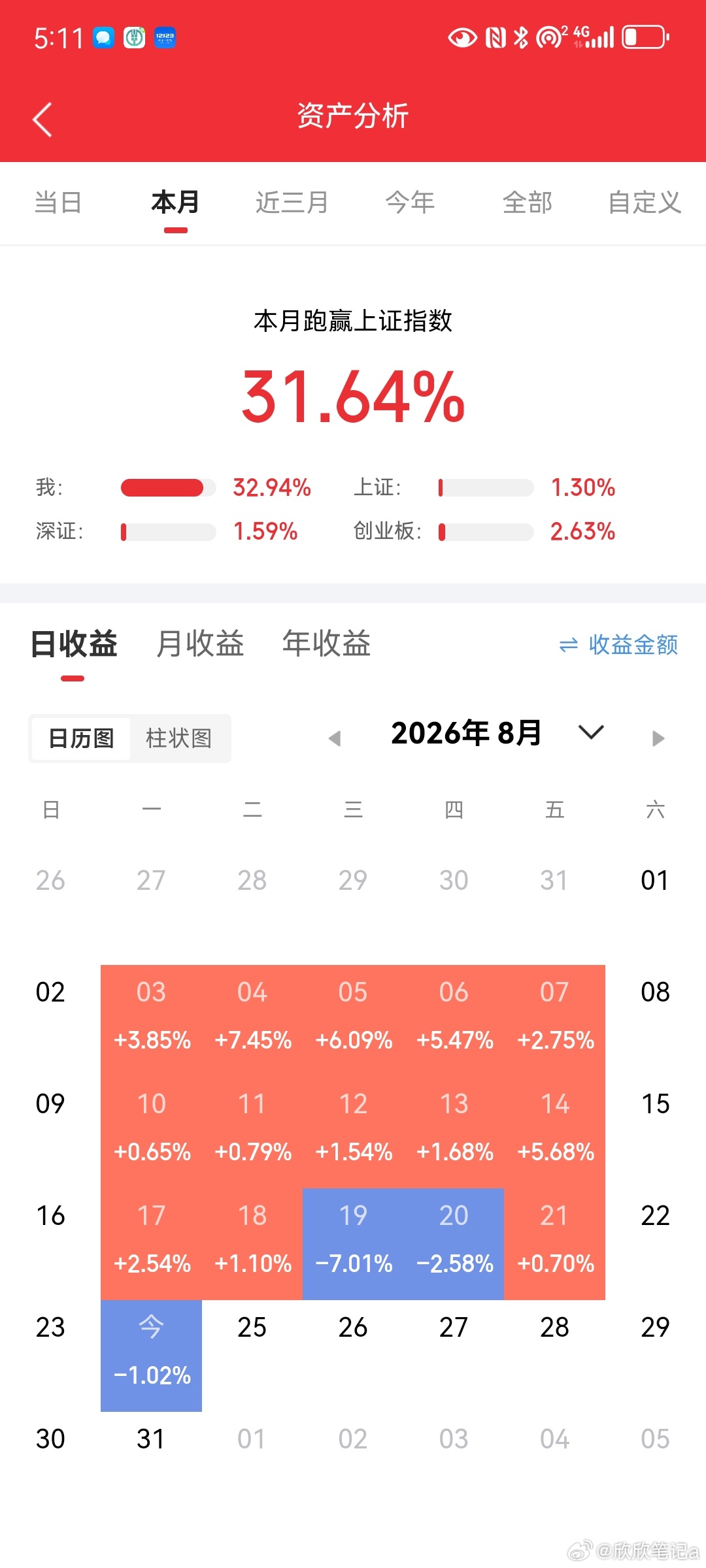 成也易中天，败也易中天！A股指数早已被科技彻底绑架最近盘面所有人都能明显感受到：