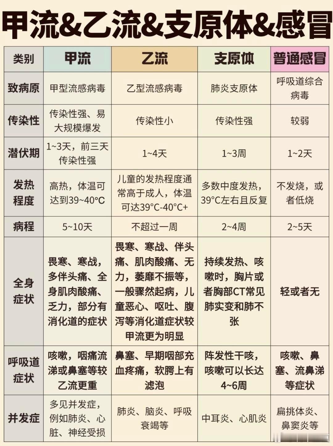 要学会区分普通感冒和流感，家里常备一些常用药，如果生病千万别想着把它拖好…如果觉