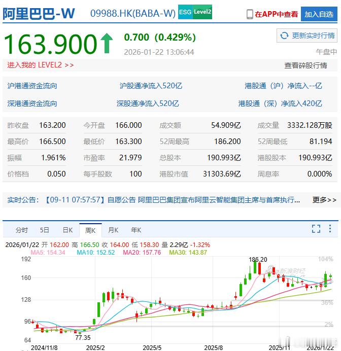 【阿里股价较去年同日翻倍 今年涨幅达15%】1月22日，阿里巴巴港股（9988.