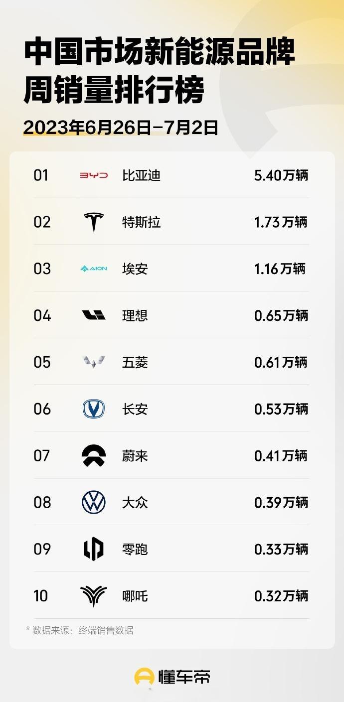 懂车帝新能源进口车周销量排行榜有什么亮点？

新能源销量周榜6.23-7.2，信