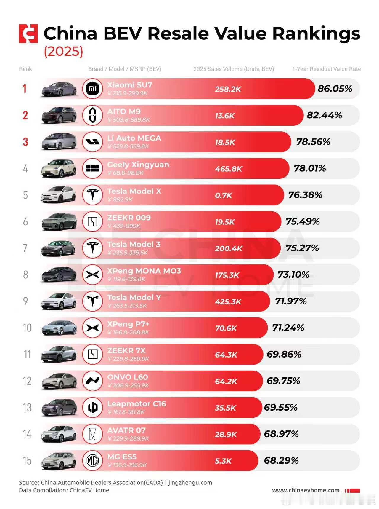 25年中国纯电车型一年二手车折扣率，看了下，好几款热门车都没上榜呀蟹老板的小报告
