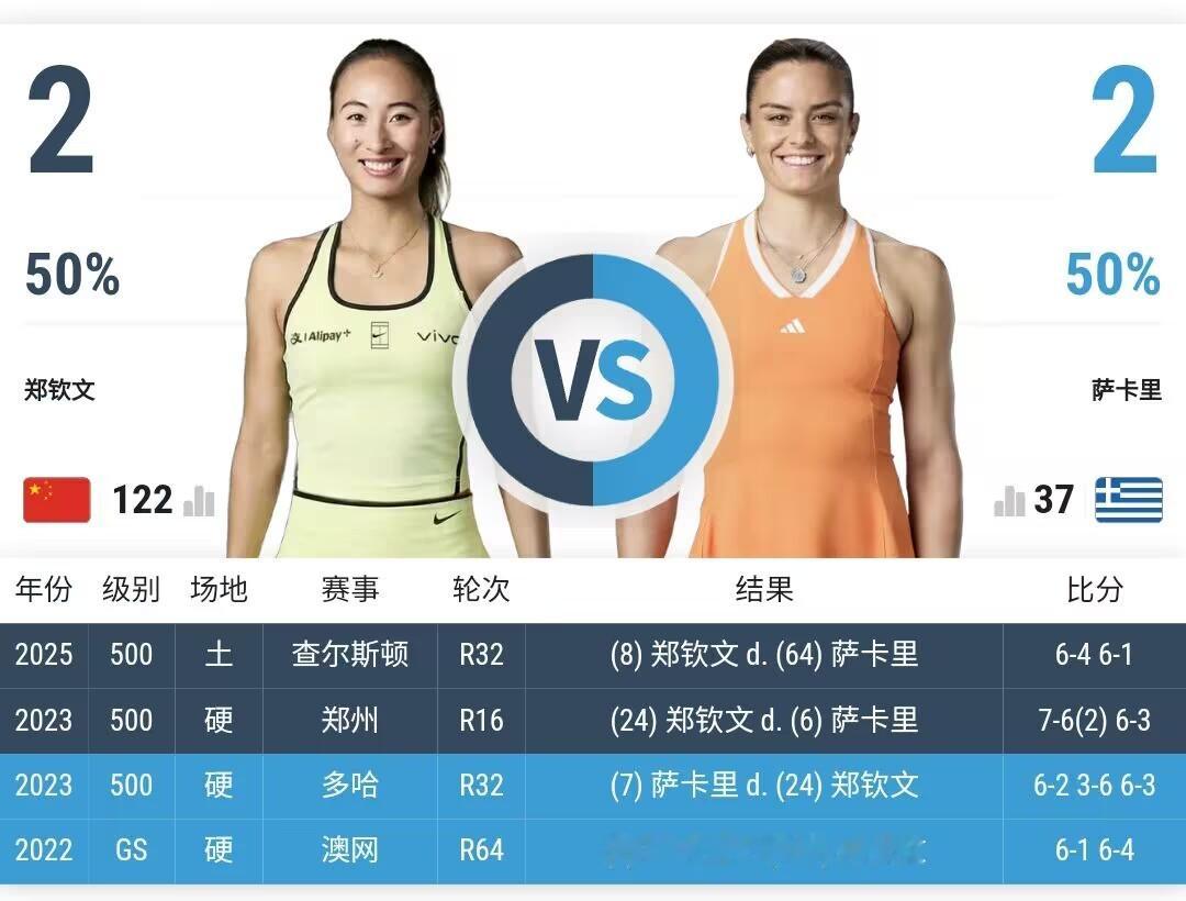 郑钦文四战萨卡里回顾2022年澳网第二轮郑钦文第一个大满贯，首轮打败了萨斯诺维奇