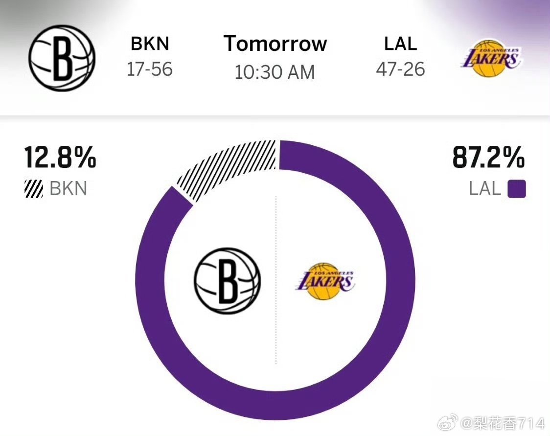 湖人篮网明日比赛预告来了！ESPN这次给到湖人胜率居然高达87.2%，而另外胜率