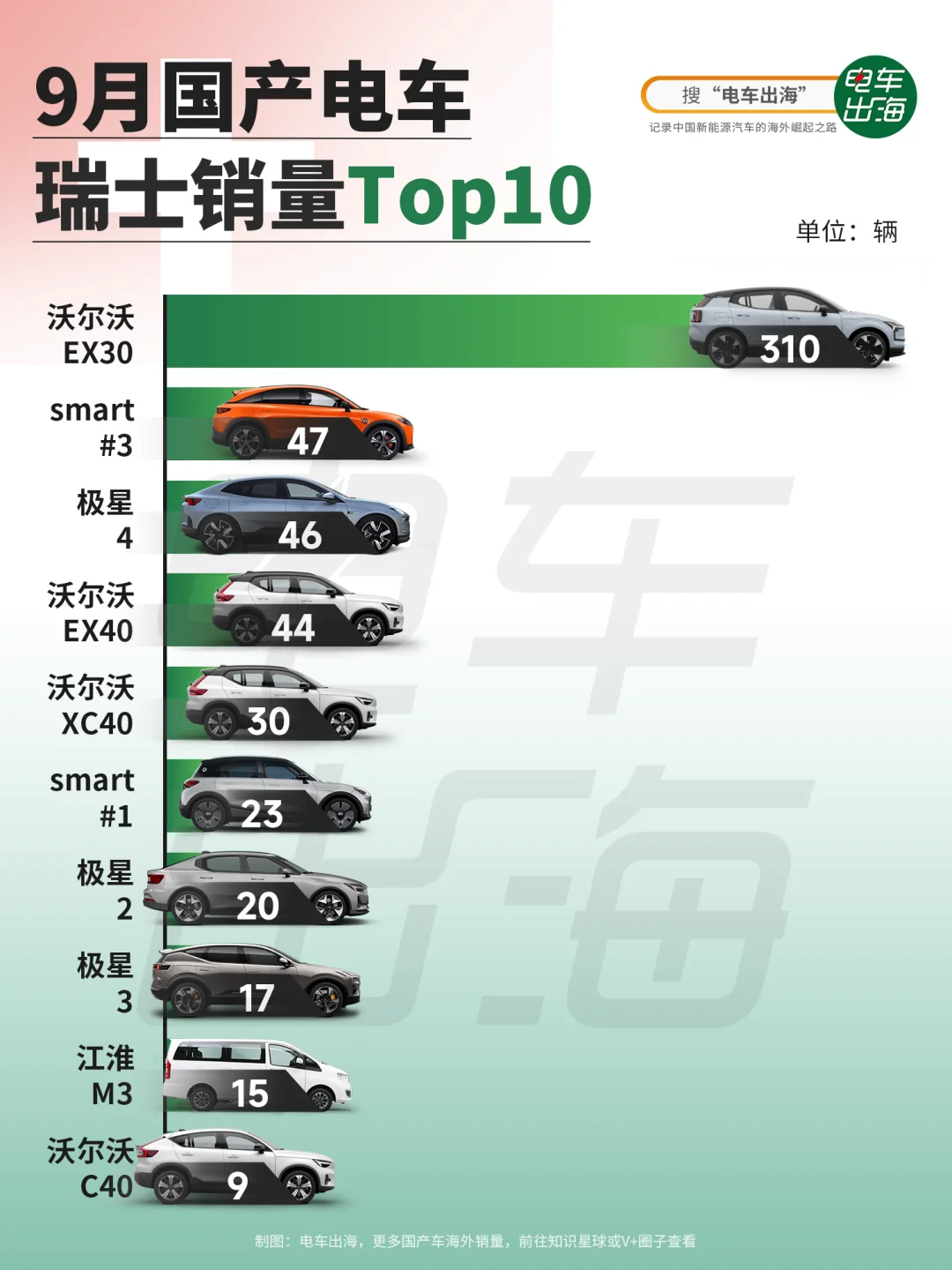 9月销量｜瑞士是吉利家的