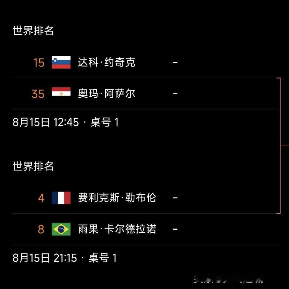 2026WTT欧洲大满贯男单八强出炉🔥
达科🇸🇮VS奥马尔🇪🇬
菲利克