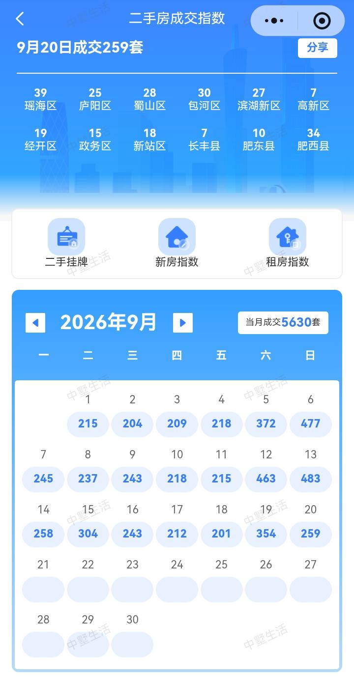 9月20日的成交量出来了，成交了259套。比上周日的483套少了224套。昨天虽