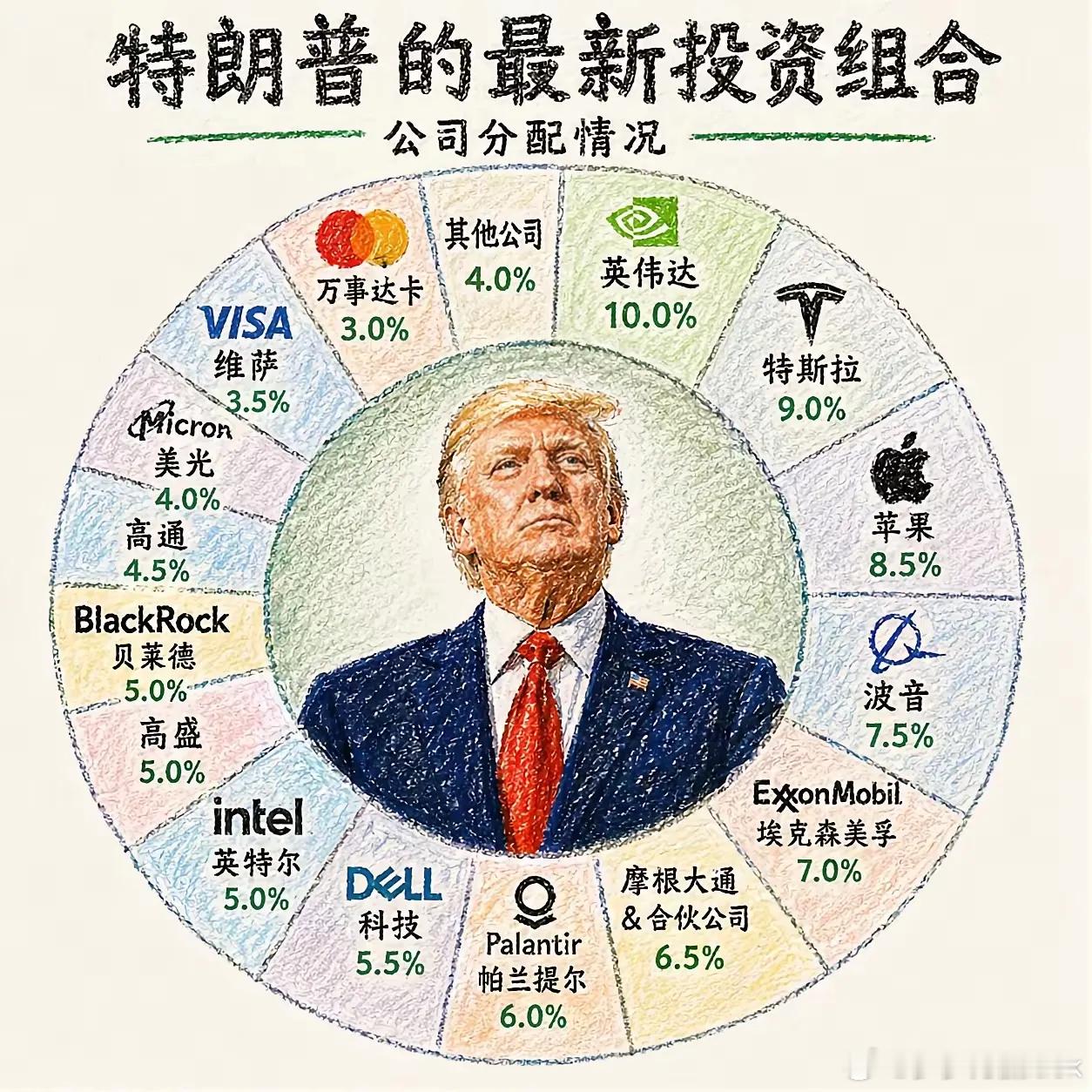 特朗普投资组合，最多的英伟达持仓10%，这和我个股上限15%，有异曲同工之处。普