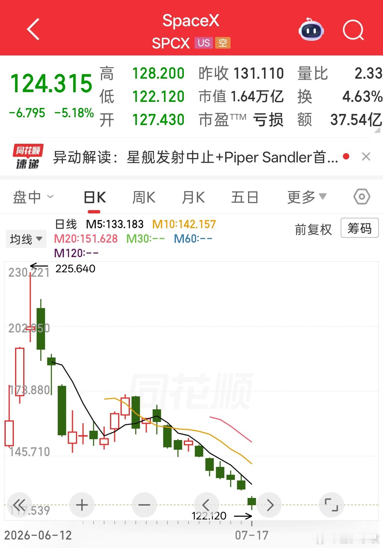 SpaceX股价较峰值下跌38%，市值将较峰值蒸发约1万亿美元。 