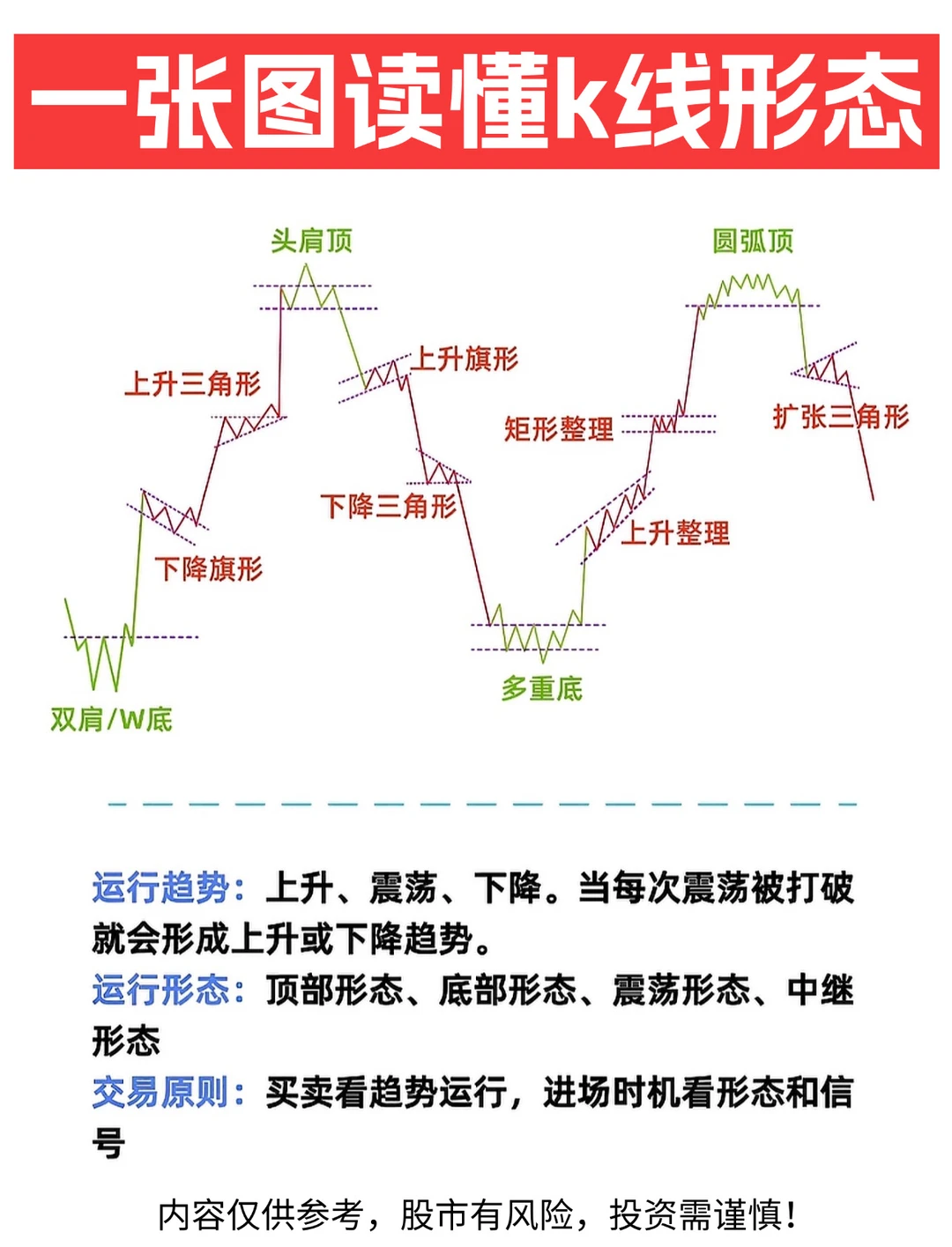 ✅一张图读懂K线形态