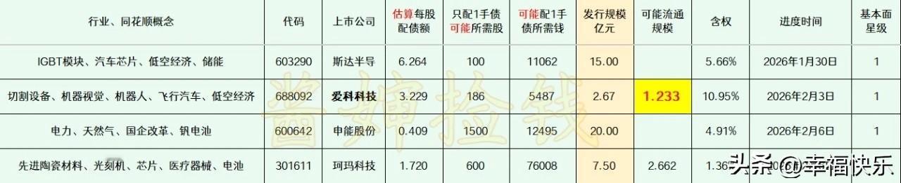 2026.01.31
——深耕，潜伏（每周更新）

这部分上市公司的可转债申请，