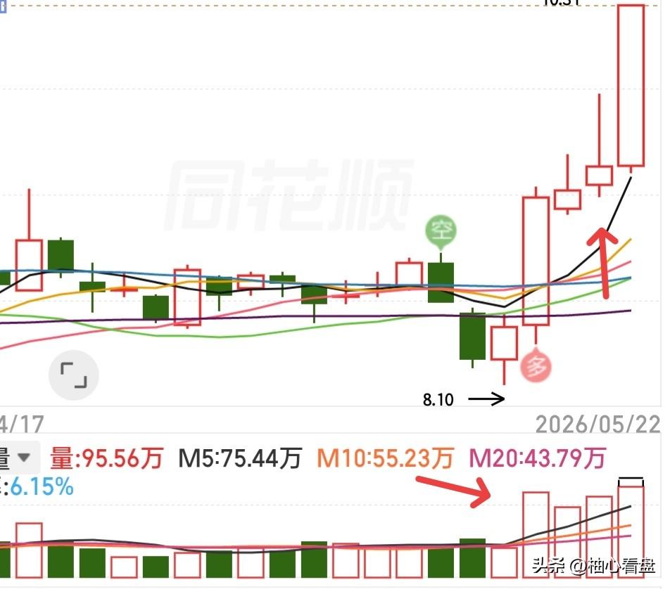 选股怎么能选到大涨的，甚至涨停的？难吗？不难！

今天我说了连阳堆量的形态，有些
