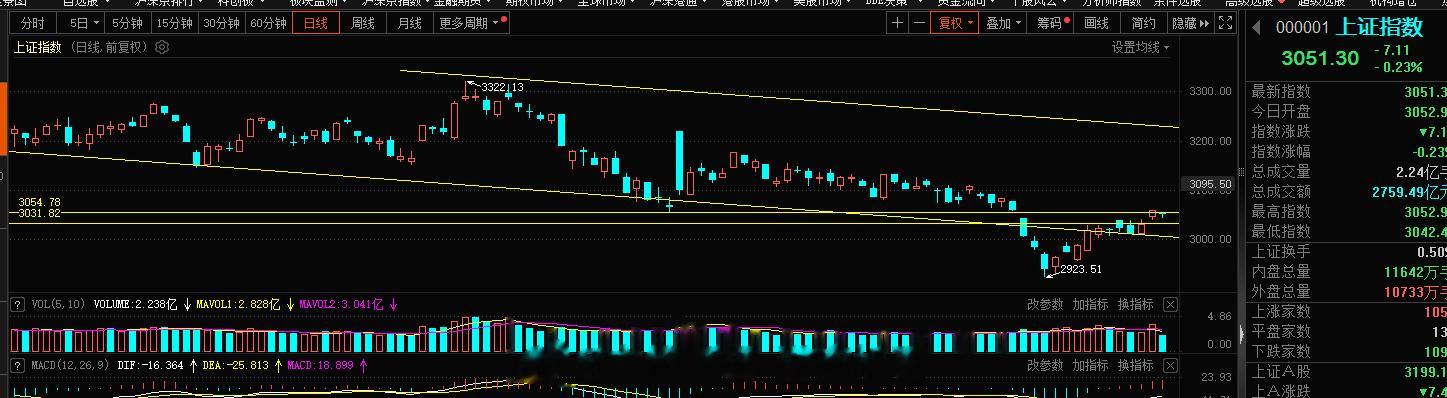 上证指数跳空缺口，不知不觉中都已经回补完了，有缺必补，3050点的关键位置，多空