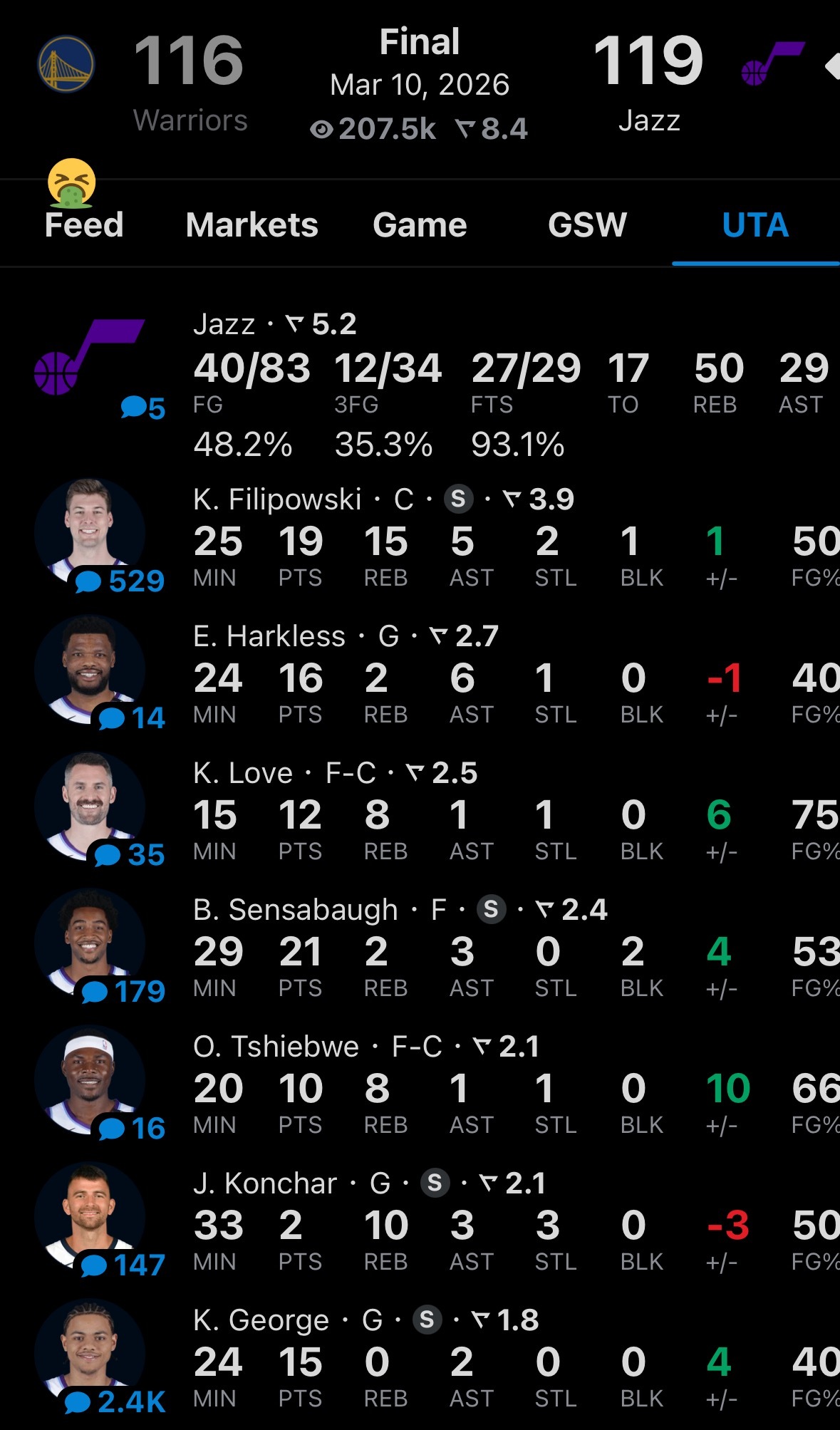 爵士队赛季第20场胜利，赢了勇士3分。最近9场比赛赢1场，今天又拿下了勇士。 勇