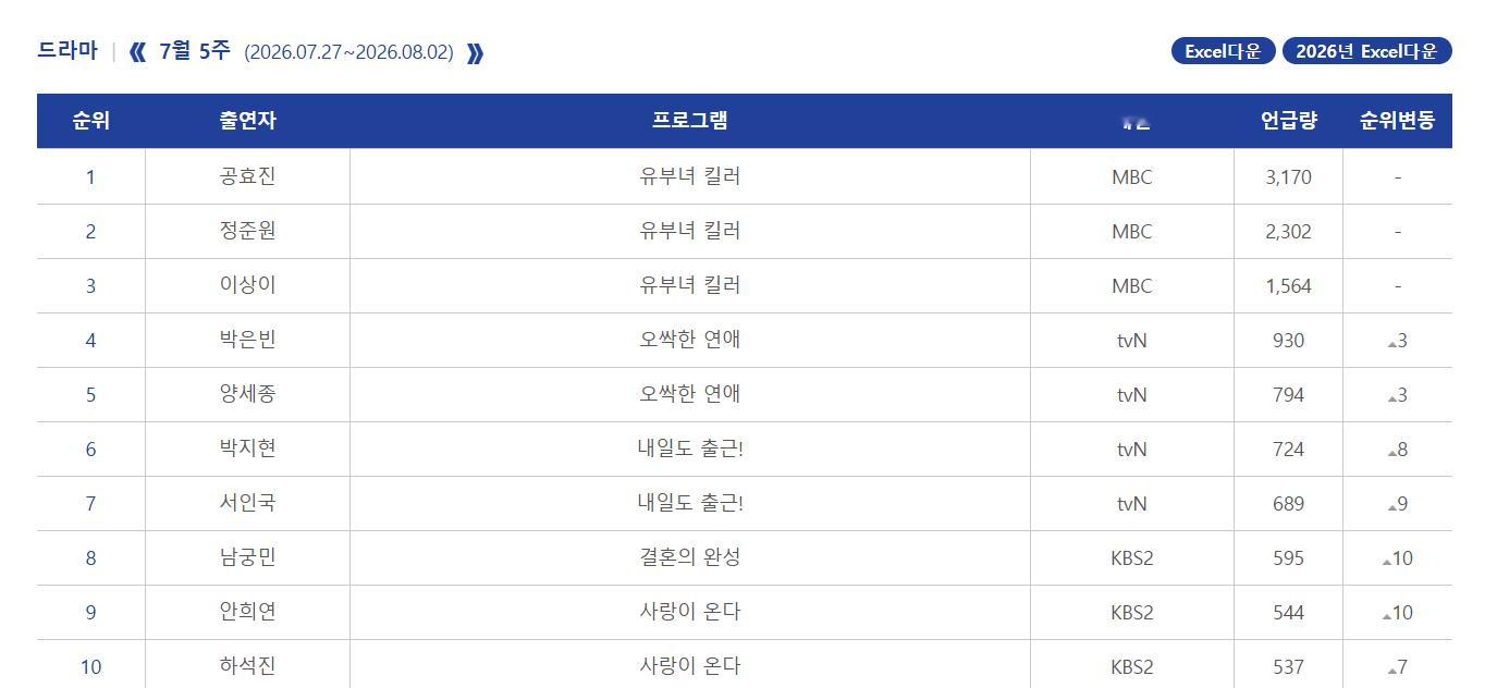 2026年韩国7月第5周Racoi演员话题性热度排名：1.孔晓振 《杀手妈咪》2