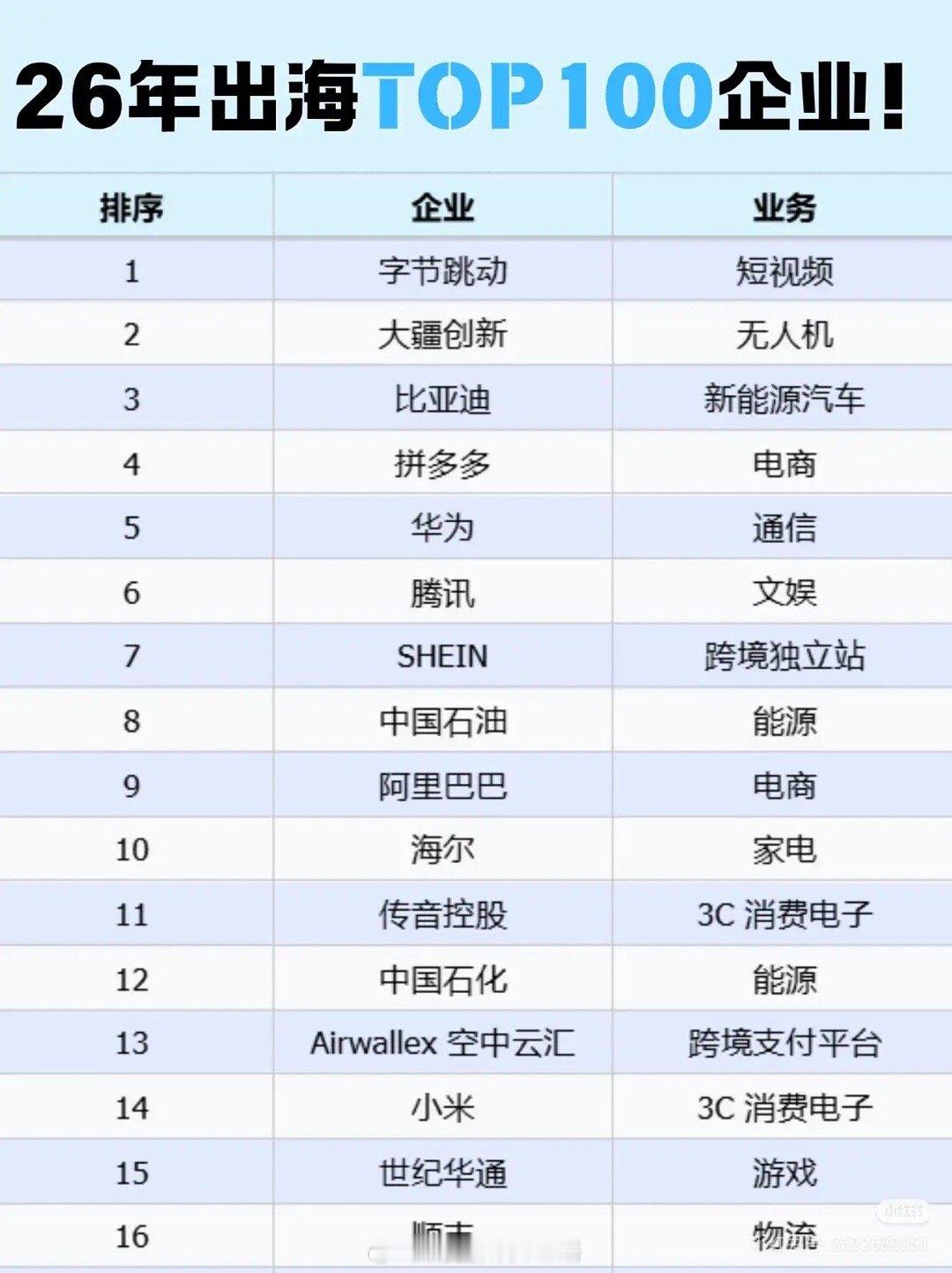 炸场！2026中国出海TOP100名单曝光！这才是真正的“中国力量”！最新出炉的