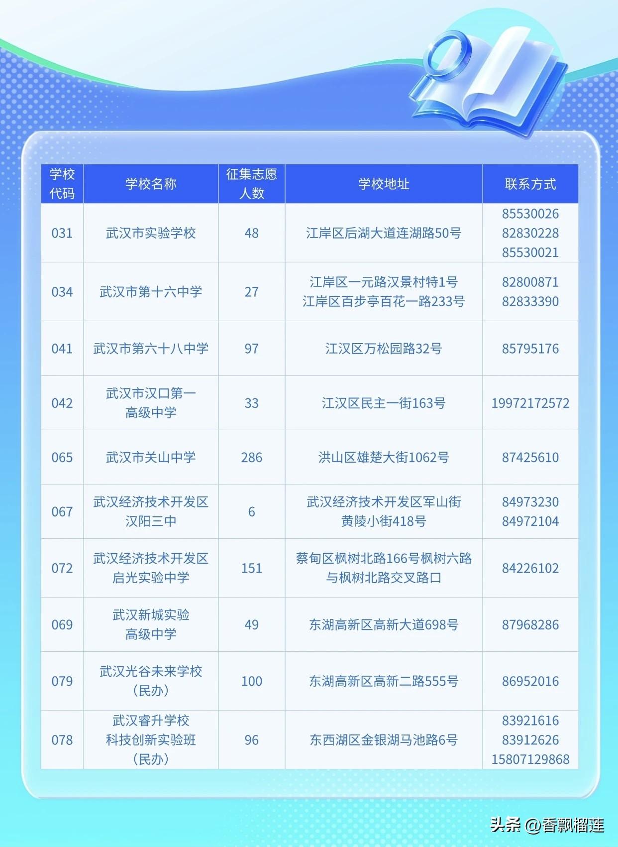 2026年武汉高中征集志愿数量显著多于往年，是近三年最多的一次，共释放893个补
