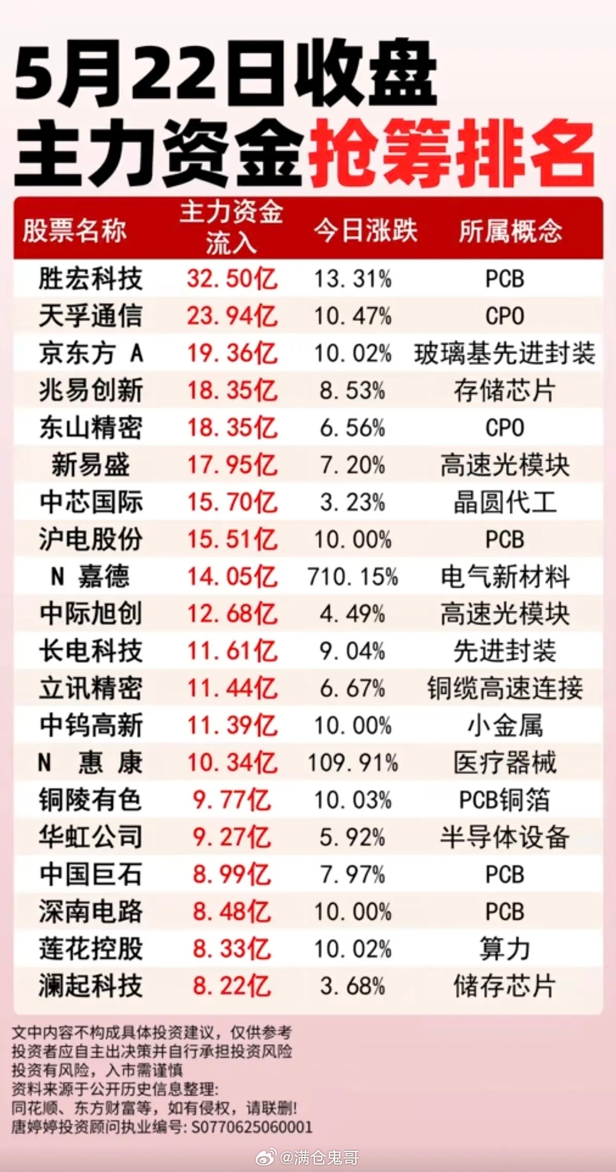 5.22周五  收盘  主力大资金 抢筹排名榜！1.CPO+PCB2.高速光模块