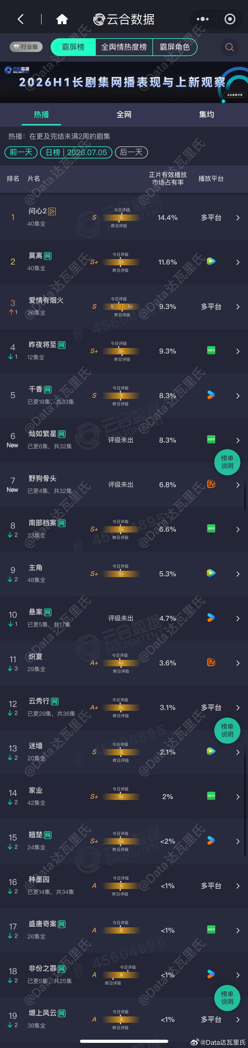 7.5云合播放量占比灿如繁星 8.3%，首日云合约1300万野狗骨头 6.8%，