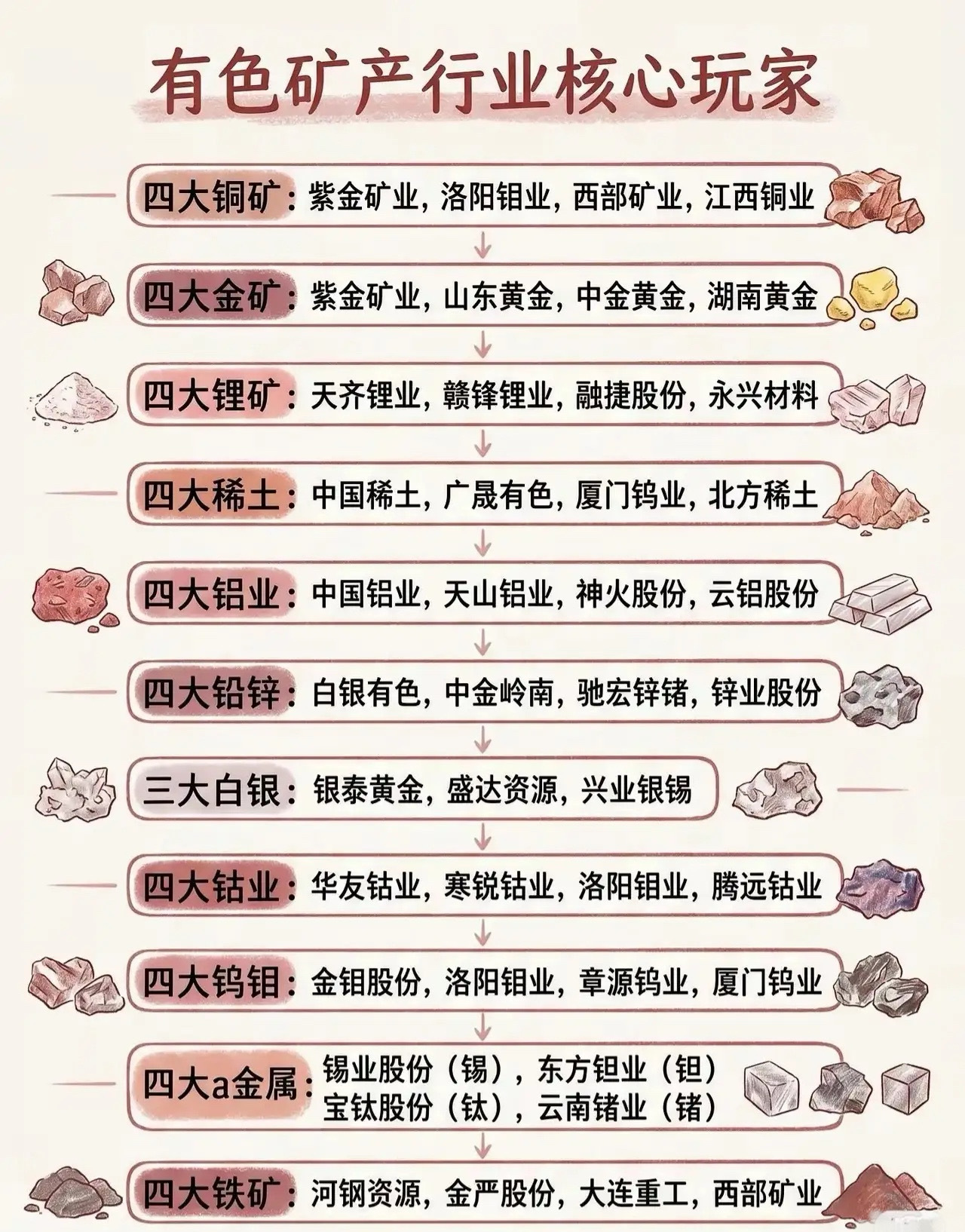 有色金属大摸底！一张图看懂有色矿产行业的“核心玩家”📈无论你是老股民还是刚关注