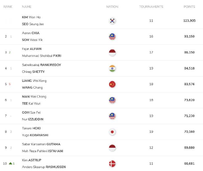 石宇奇105967分世界第一世界羽联2026年第16周世界排名公布，石宇奇凭借在