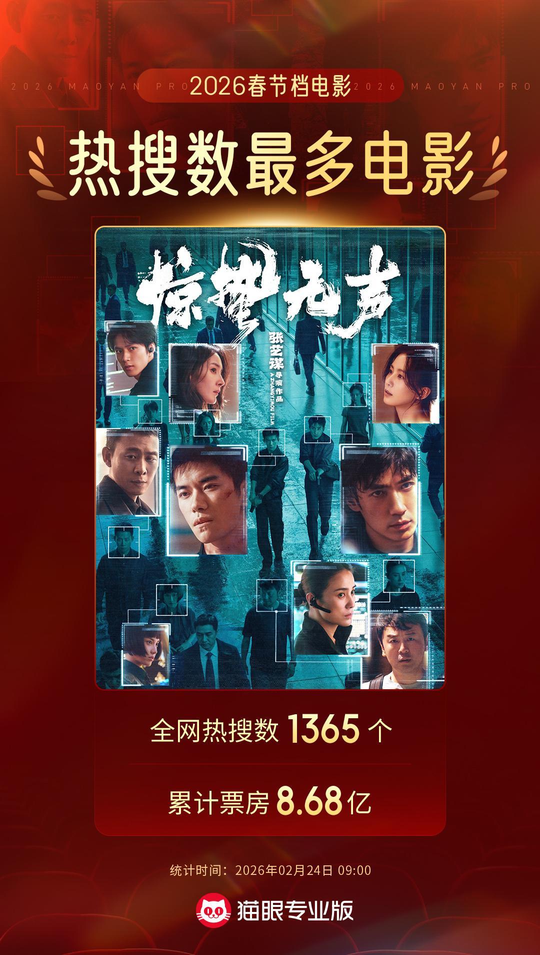 惊蛰无声2026春节档全网热搜最多电影  据猫眼专业版数据，电影《惊蛰无声》20