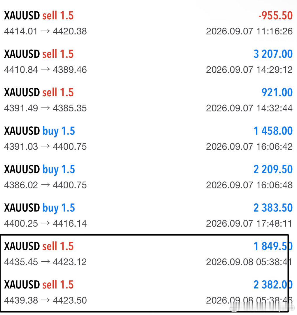 2连胜，高点4440反手空，止在4423，17个点，又是4000刀，洛带！黄金 