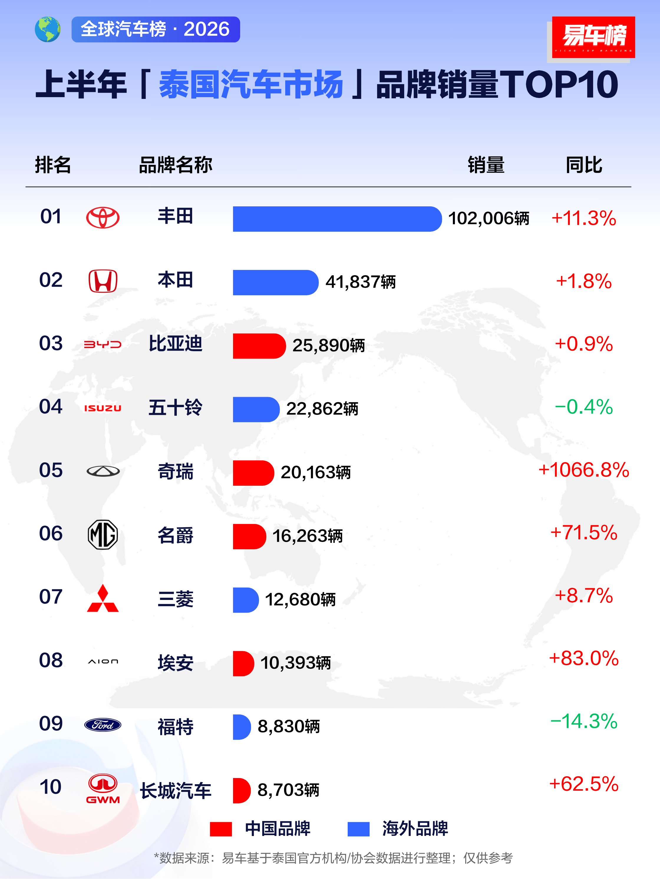 其实泰国这种地方，是真的很适合自主品牌去扎根发芽。但是吧，23年年初我去的时候，
