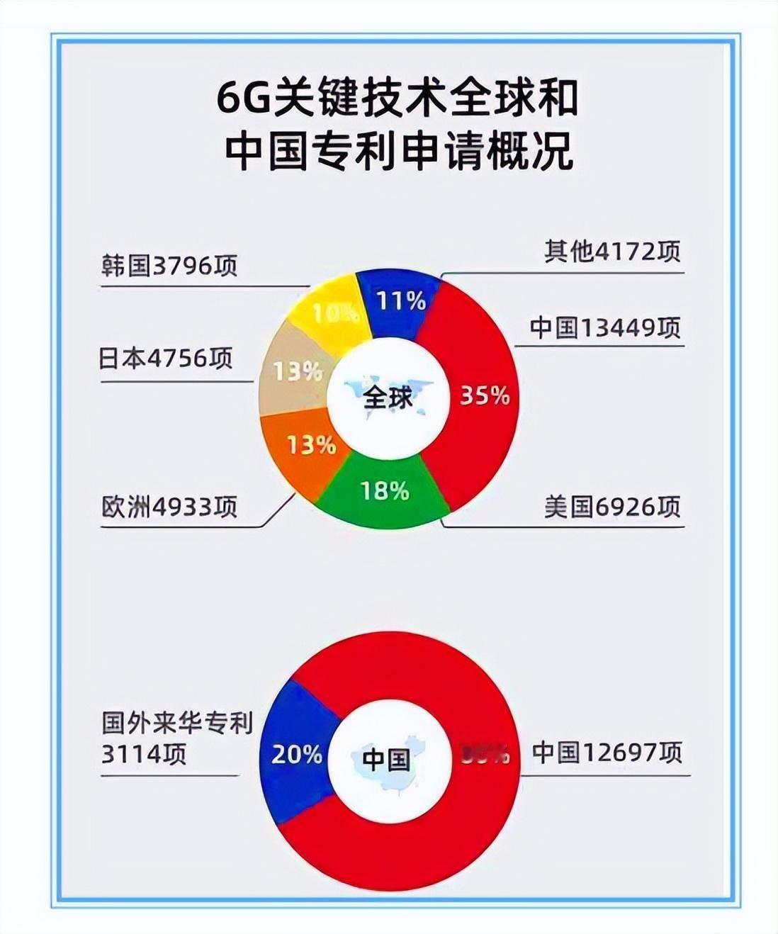 6G关键技术全球专利申请概况出炉！中国凭13449项申请量断层式领先第二名美国的