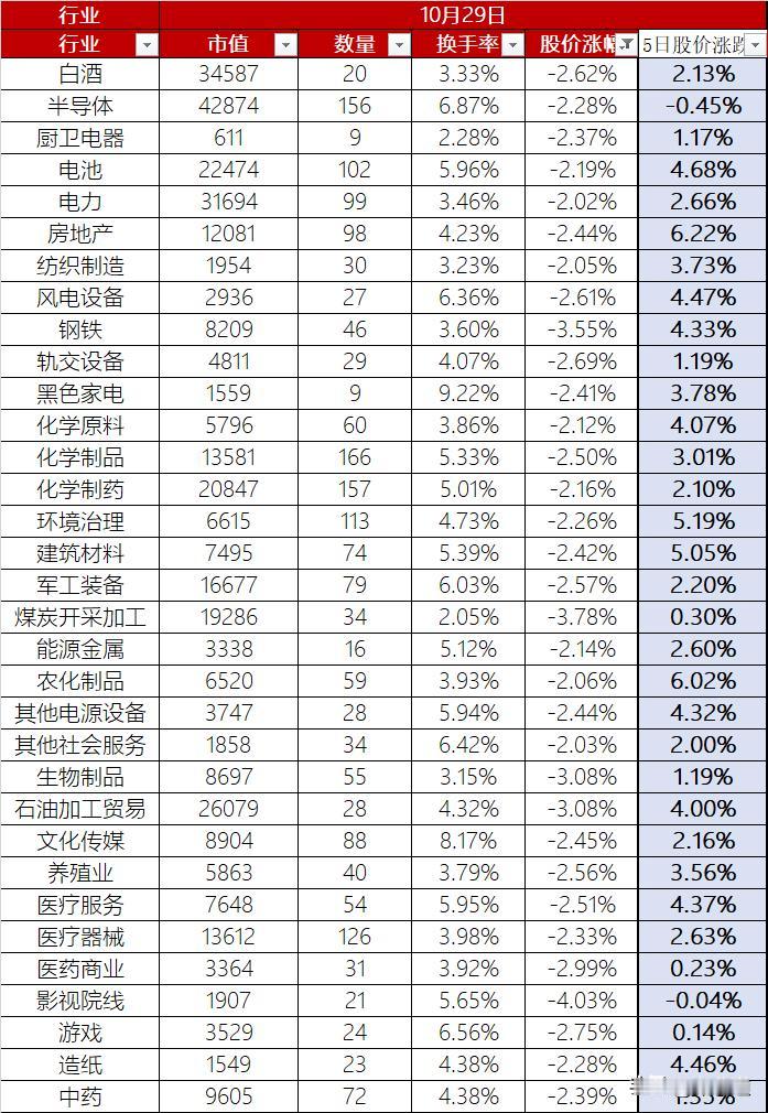 A股10月29日股价整体下跌1.40%、换手率6.03%、总市值97.02万亿