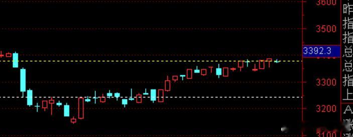 大盘趋势位置，近期不能追高的原因，3386箱顶附近持续震荡！每一次拉升只能差价拉