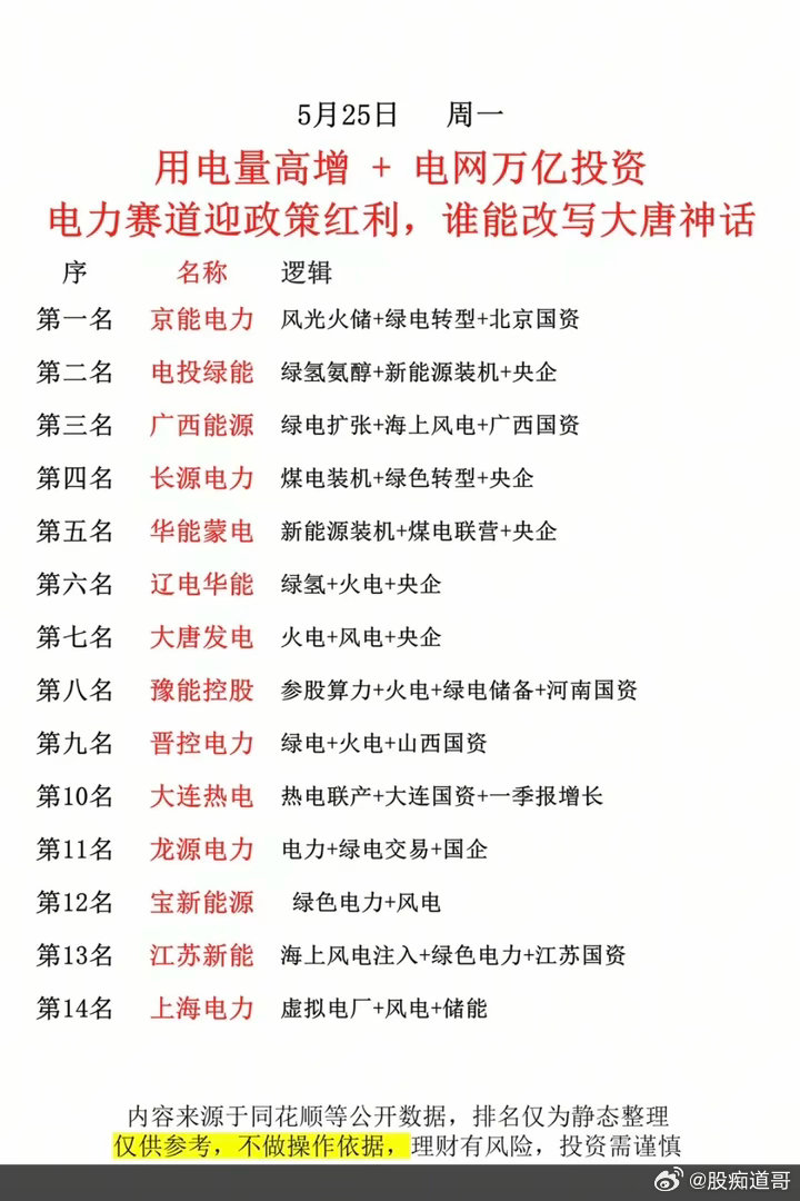 用电量激增+电网万亿投资！电力赛道迎政策红利，谁能改写大唐神神话？！1.风光火储