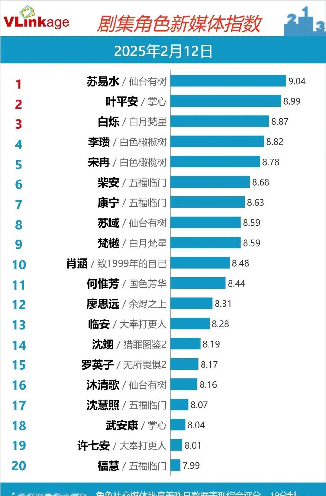 今日v榜指数只有邓为苏易水破9了！厉害啊！ 