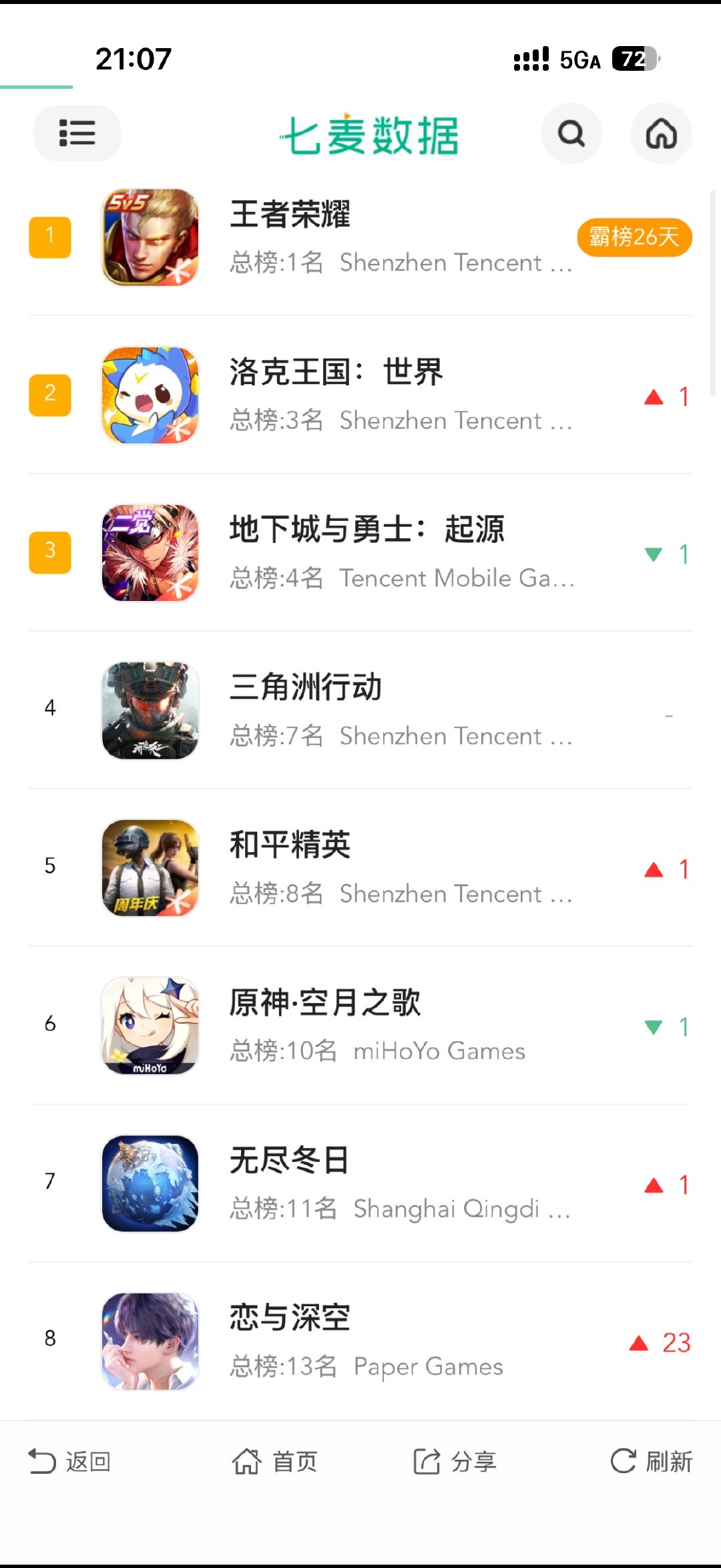 下家这么爱截排名怎么不敢截游戏榜？鱼当时游戏榜4 老头月怎么游戏榜8 我不清楚…