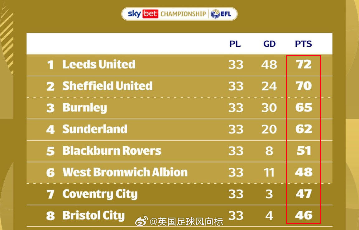 【英冠冲超最新形势】 英冠 联赛33轮过后，冲超形势跟一月份的时候相差不大。 利