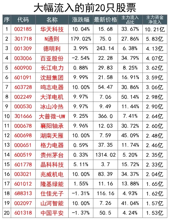 尾盘资金大幅出逃，AI被抛弃，资金跑去机器人和防御（附名单）今天的尾盘，主力资金