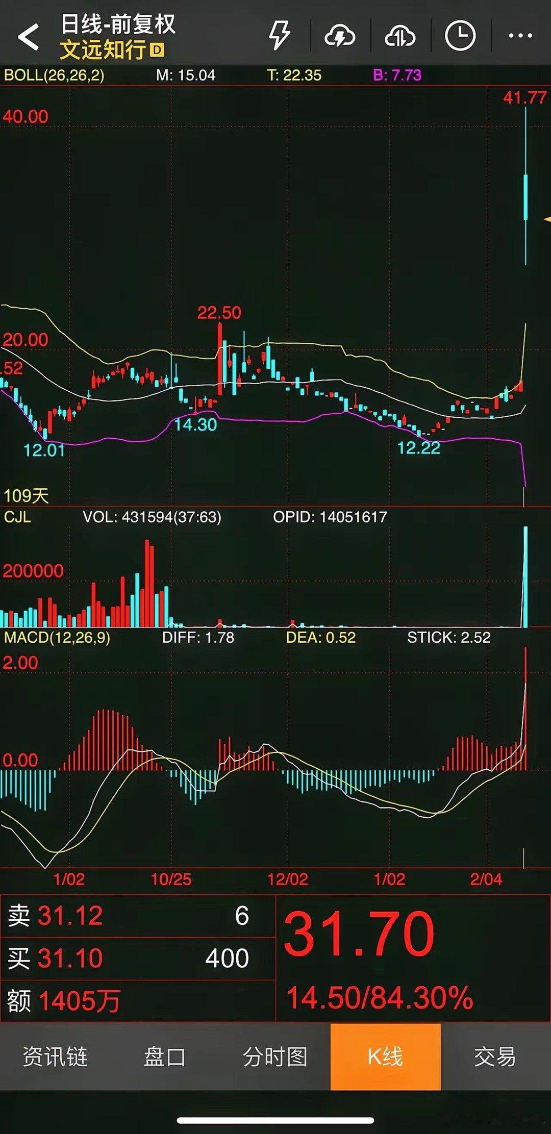 昨晚美股文远知行公司暴涨84%最高涨了140%，英伟达投资了它，自动驾驶技术又有