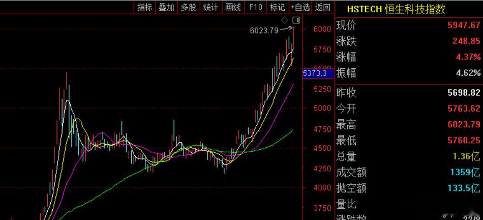 今天中国资产又爆发了，港股一枝独秀，A股也跟着涨。把全球的资金都吸引过来了，诸如