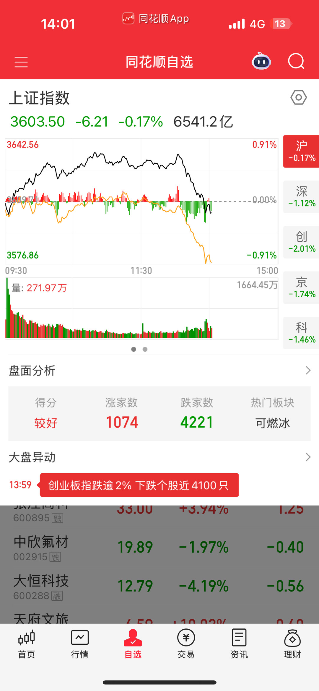 小心了！小心拉银行午后A股大跳水风险！今天A股防御避险银行领涨，银行板块涨幅榜领
