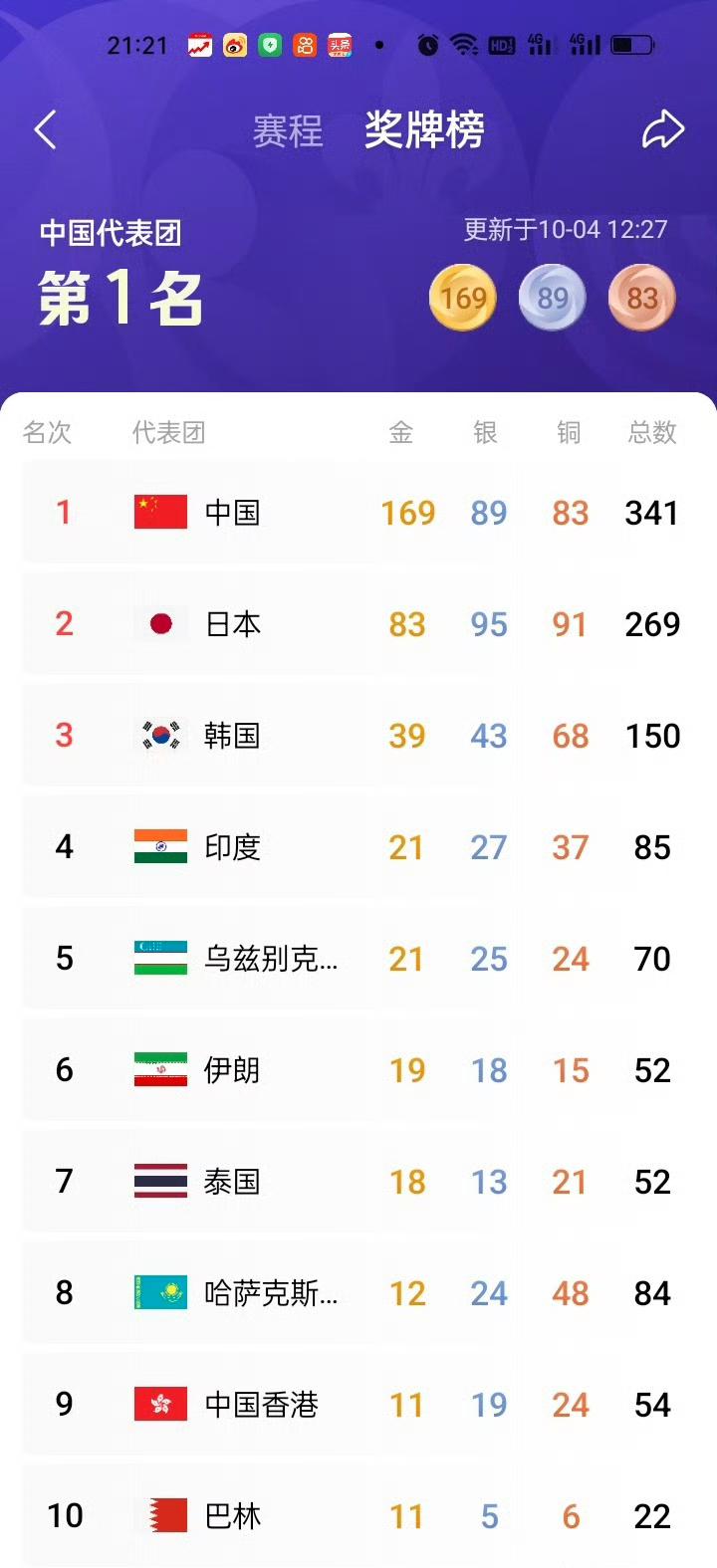 日本：83金95银91铜，总数269。银牌铜牌堆得挺高，金牌被中国甩开一大截，面