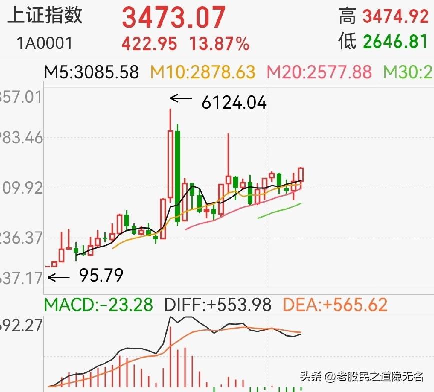 本轮牛市运行的时间会有多长？
空间上不好说，时间上，个人认为比较好判断…

05