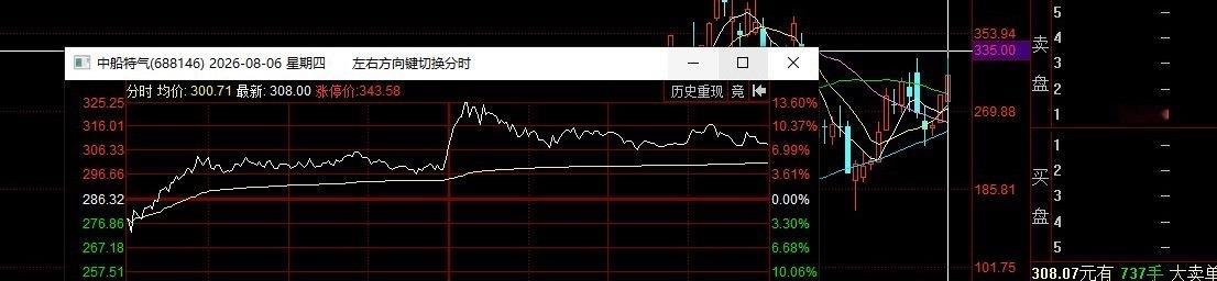 中船特气，昨天进场后就直接短爆大阳红12的标的，今天继续连阳，两个交易日20个点