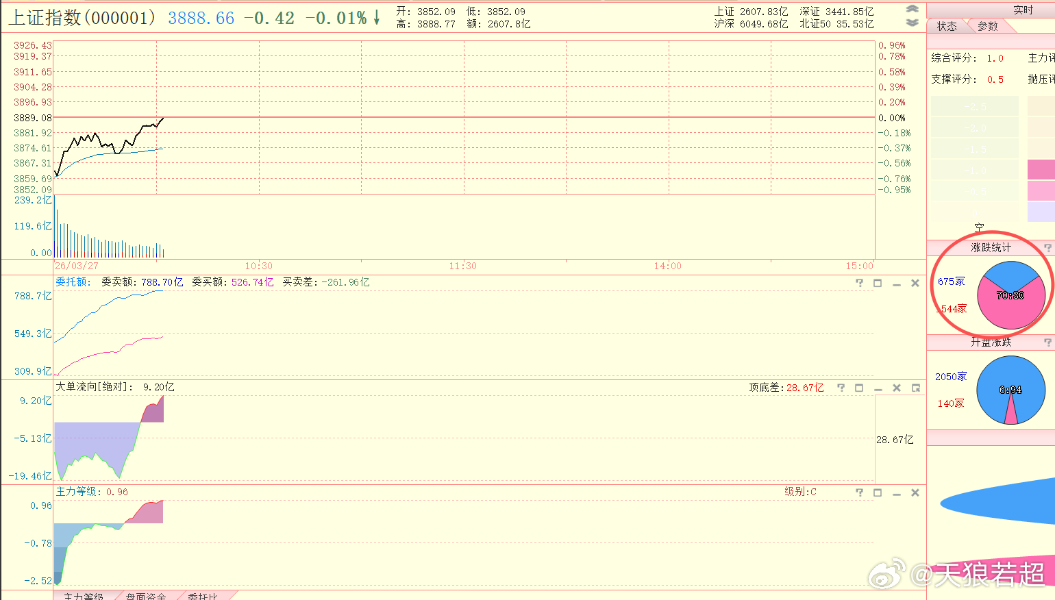 94%股票是低开的，现在还剩34%的股票还没有翻红。主力等级C级，接近B级 