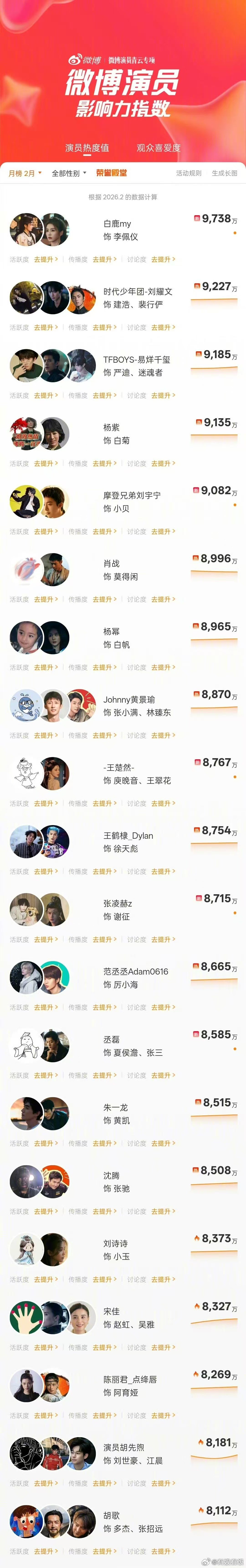 刘耀文演员影响力月榜TOP2刘耀文演员影响力月榜第二刘耀文演员影响力月榜TOP2