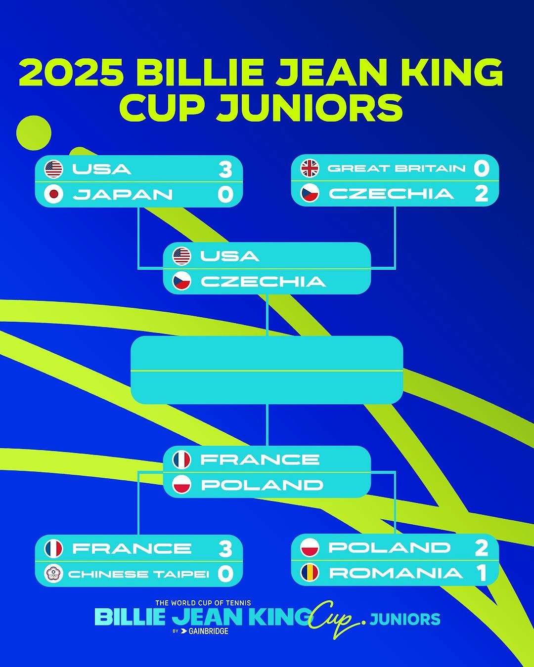 2025比利·简·金杯 青少年组半决赛对阵🎾🇺🇸美国 vs 捷克🇨🇿?