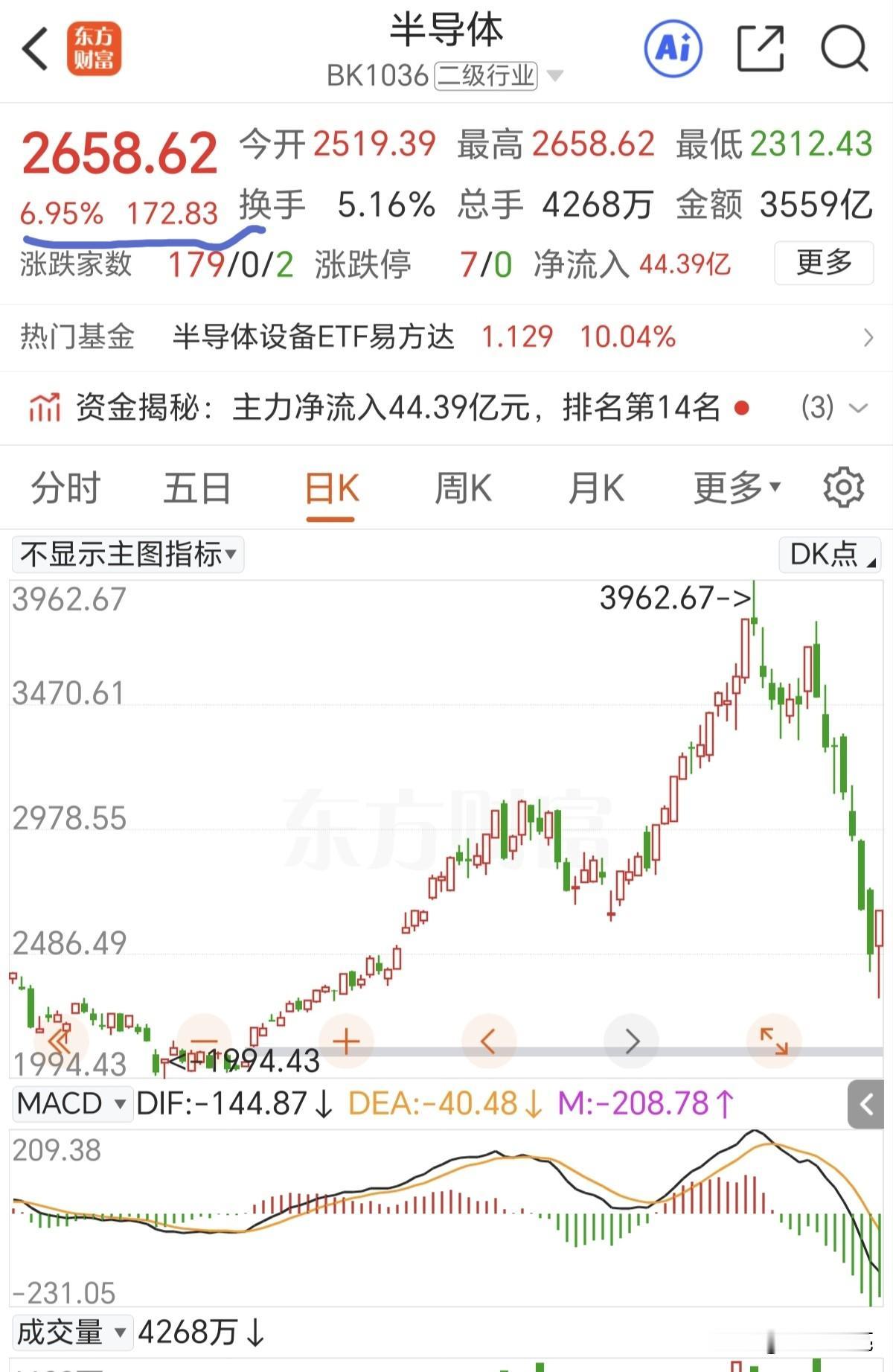 半导体走势真是吓人啊，早上那一波跳水甚至让我以为股灾来了，探底之后就是快速回升，