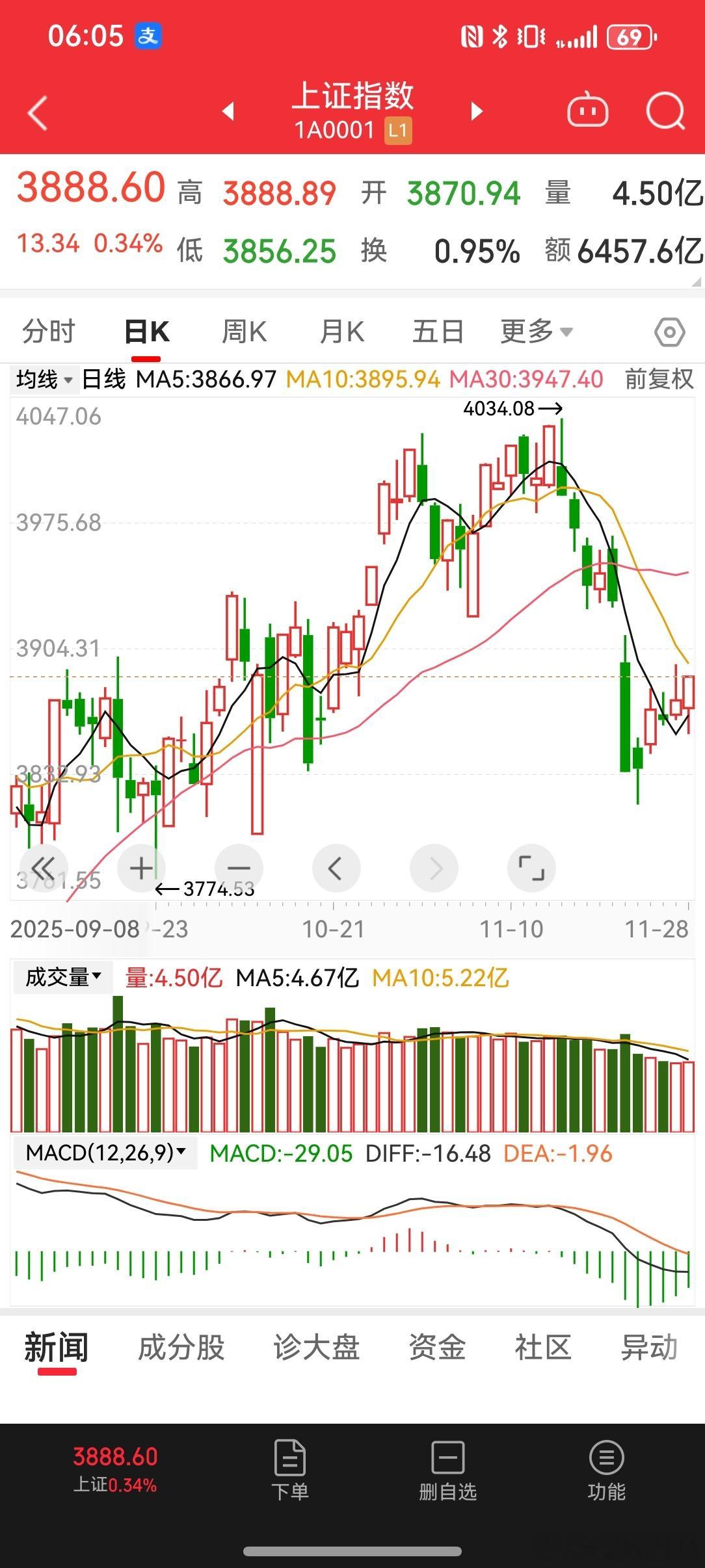 2025-11-29一周小结本周小幅反弹，没有补掉上周缺口3912-3926，因